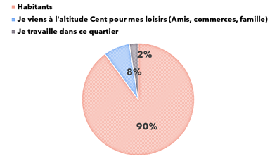 sondage marché alti 100