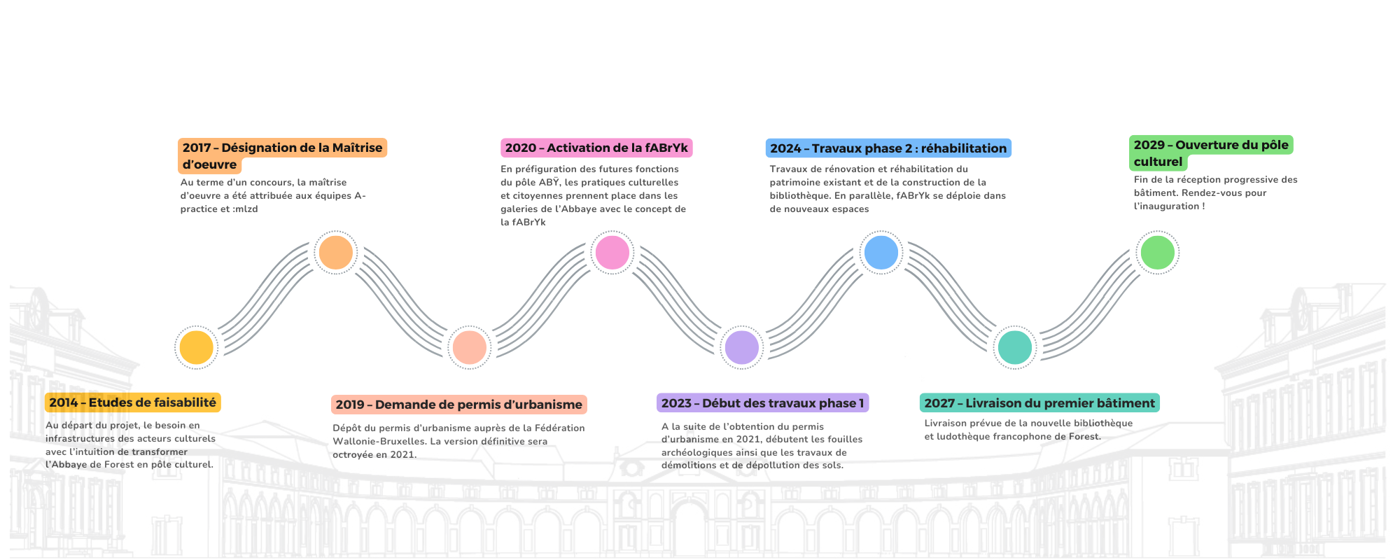 ligne du temps